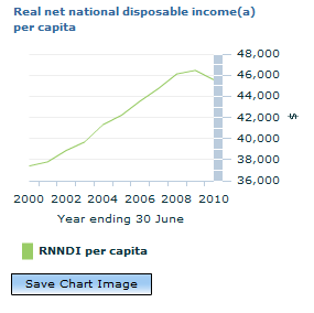 Graph Image for Real net national disposable income(a) per capita